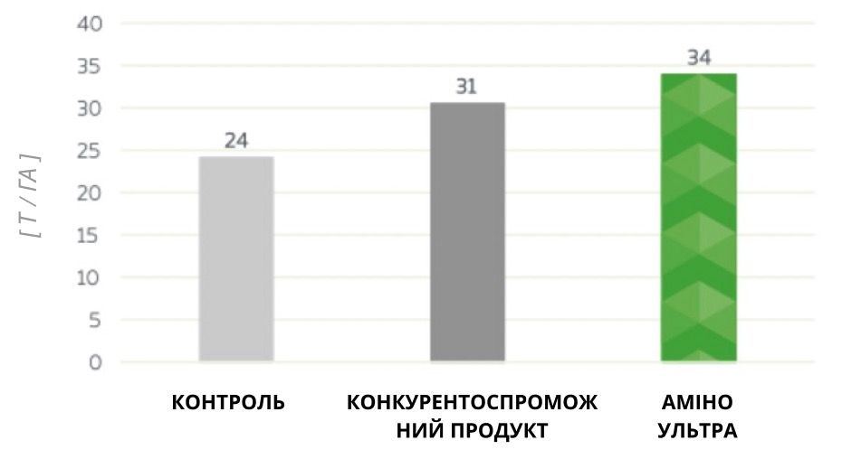 wpływ amino ultra na plon jabłoni
