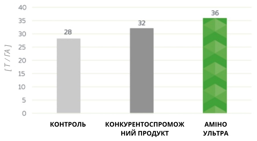 wpływ amino ultra na plon jęczmienia jaregos